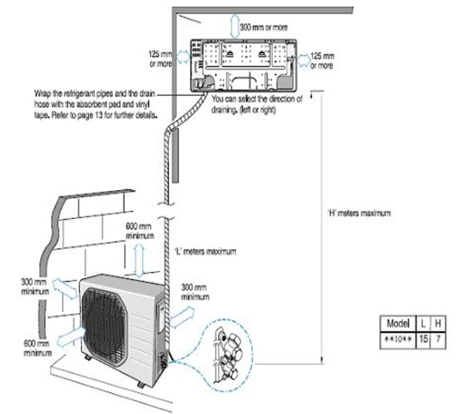 Tài liệu hướng dẫn lắp đặt một mẫu điều hòa ghi rõ độ dài ống đồng tối thiểu 3 mét, tối đa 15 mét và cao không qua 7 mét. Ảnh: Gharpedia